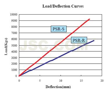 PSR荷重曲線圖