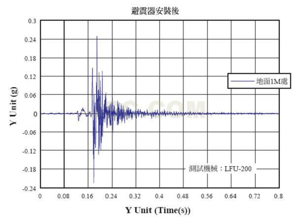 避震器安裝後